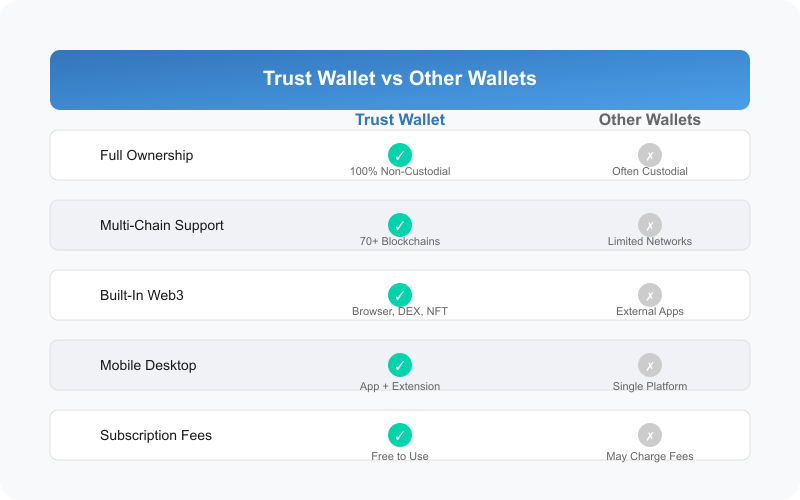 Comparison chart showing Trust Wallet advantages over other crypto wallets