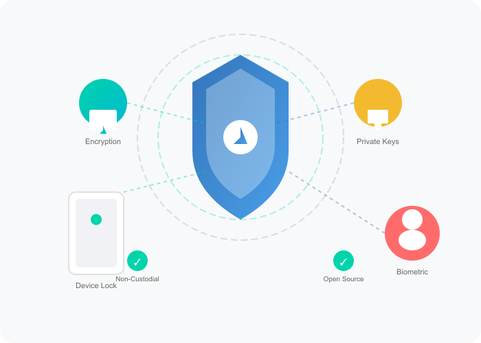 Trust Wallet security features including encryption, non-custodial design, and device-level protection