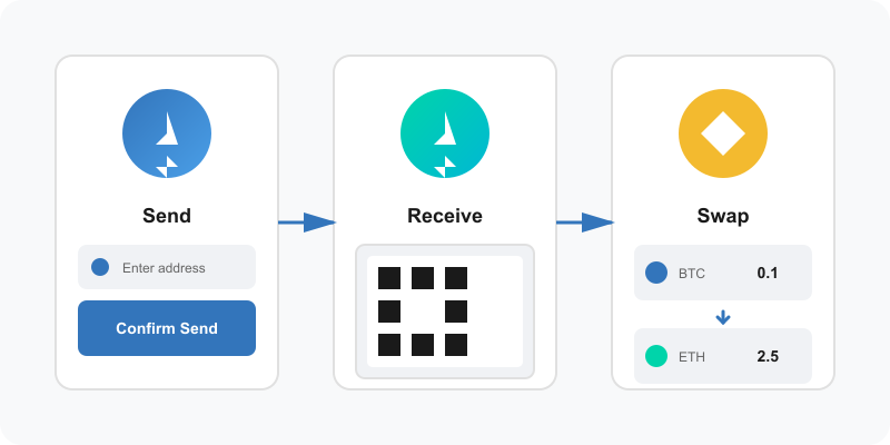 Trust Wallet transaction flow showing send, receive, and swap features